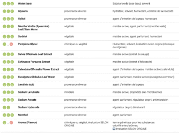 Lavera’s Complete Care Mouthwash : formulation ?